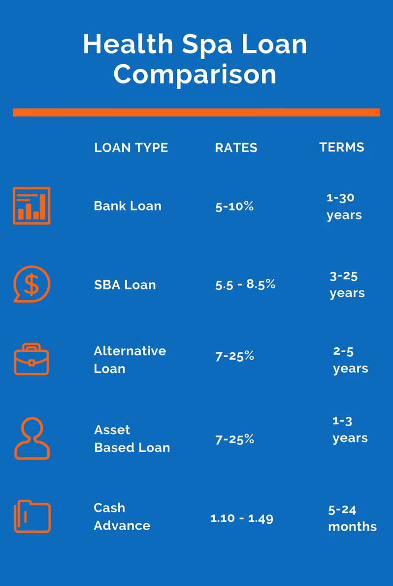 Do you need a spa business loan?