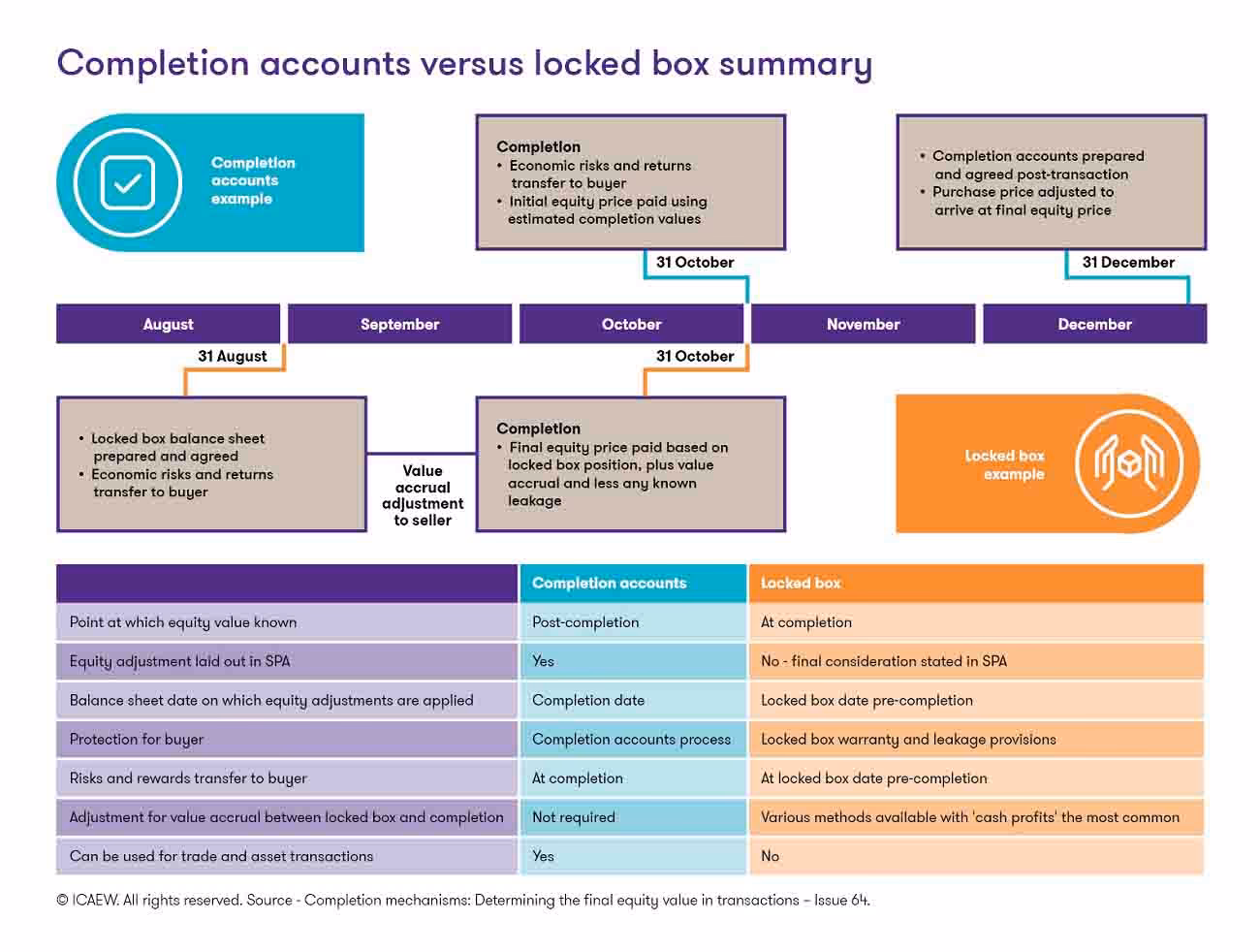 What is a locked box & how does it work?