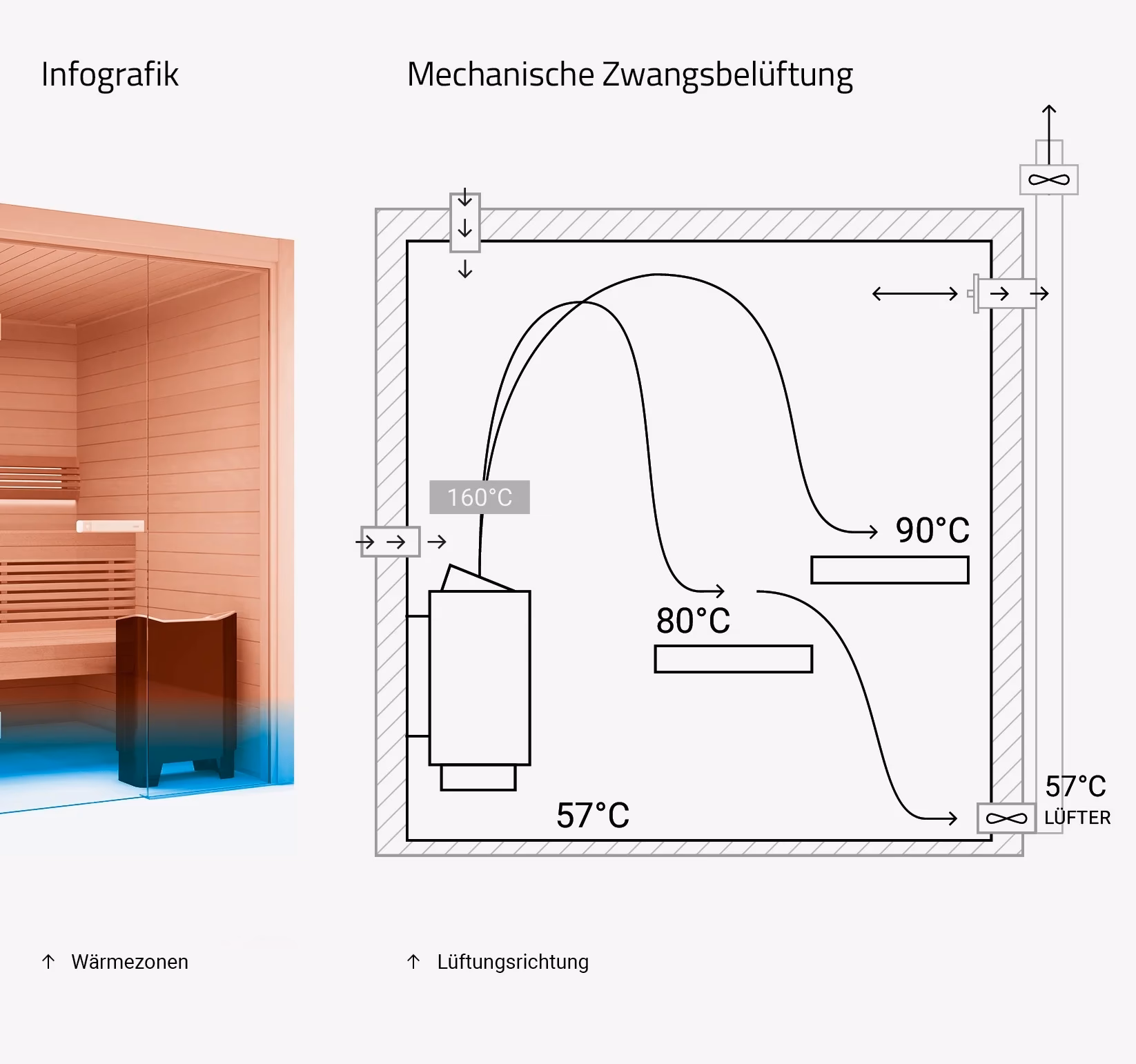 Wie funktioniert die richtige Luftzirkulation in der Sauna?