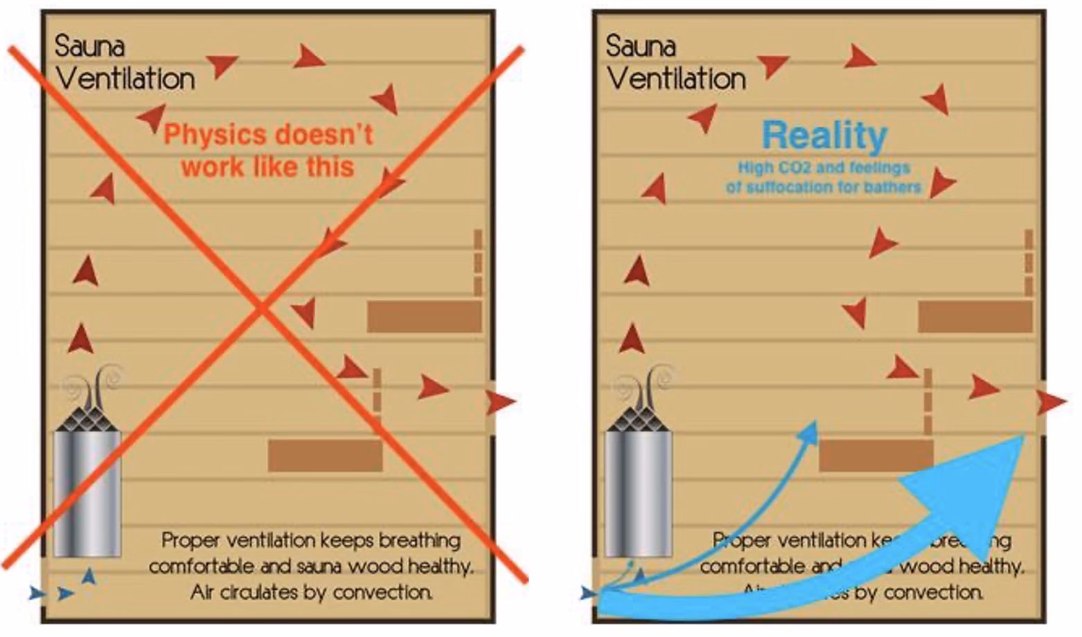 Do outdoor saunas need ventilation?