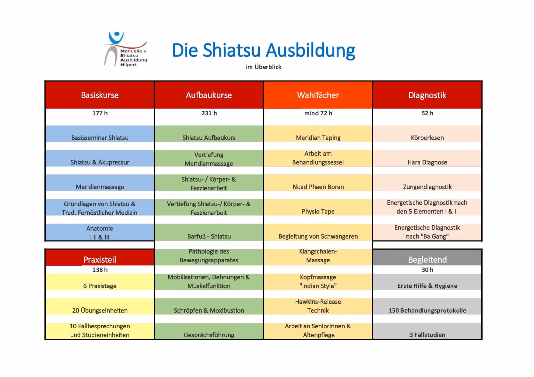 Wie viel kostet eine Shiatsu-Ausbildung?