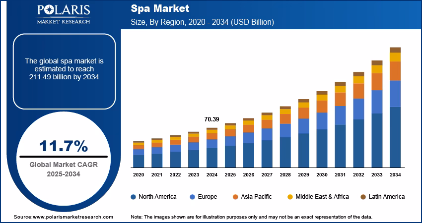 How big is the spa industry?